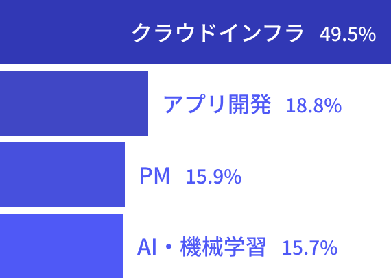 受講生の受講分野